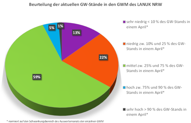 Grundwasserstände der Messstellen des LANUK (Stand: 30.04.2026) 