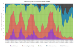 Entwicklung der Grundwasserstände seit Januar 2018 (Stand: 05.02.2025)