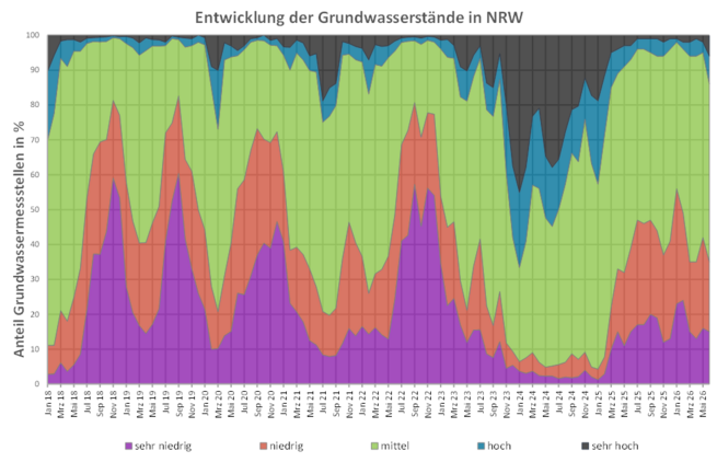 Entwicklung der Grundwasserstände seit Januar 2018 (Stand: 06.07.2026)