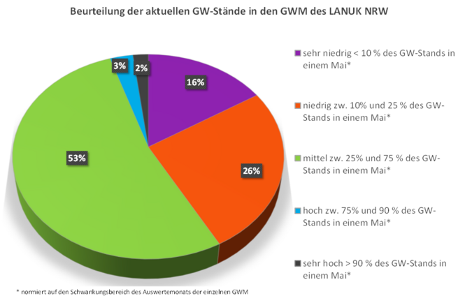 Grundwasserstände der Messstellen des LANUK (Stand: 03.06.2026)