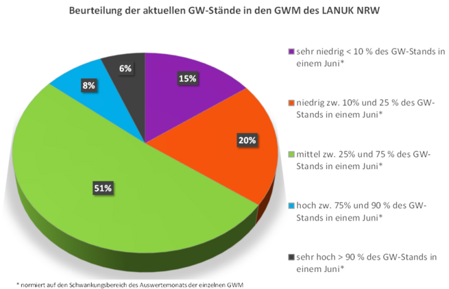 Grundwasserstände der Messstellen des LANUK (Stand: 06.07.2026) 