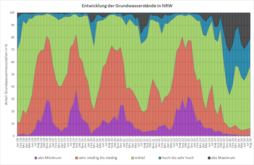 Entwicklung der Grundwasserstände seit Januar 2018 (Stand: 31.08.2024)