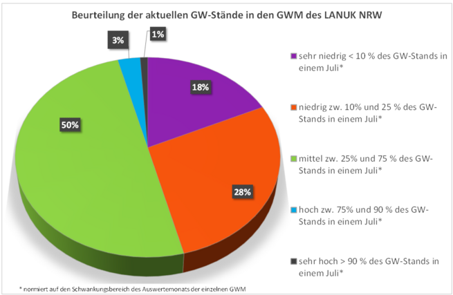 Grundwasserstände der Messstellen des LANUK (Stand: 31.07.2026) 