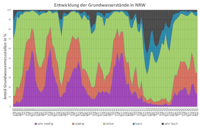 Entwicklung der Grundwasserstände seit April 2018 (Stand: 30.04.2026)