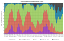 Entwicklung der Grundwasserstände seit Januar 2018 (Stand: 06.11.2024) 