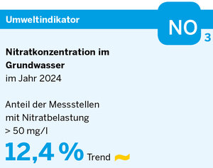 Umweltindikator Nitratkonzentration im Grundwasser im Jahr 2024: Anteil der Messstellen mit Nitratbelastung  > 50 mg/l  12,4 %; Trend gleichbleibend