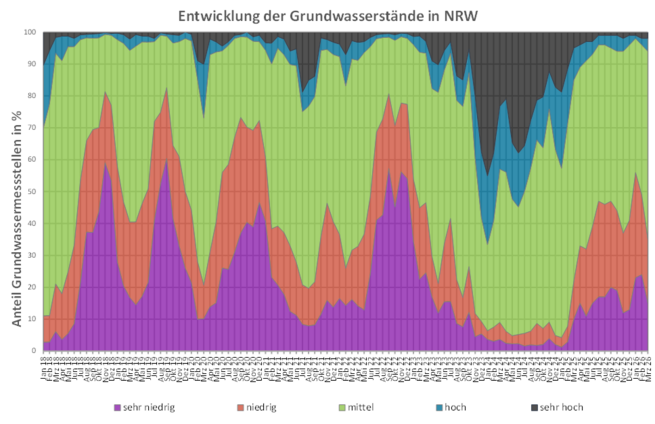 Entwicklung der Grundwasserstände seit März 2018 (Stand: 07.04.2026)