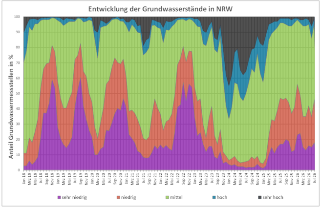 Entwicklung der Grundwasserstände seit Januar 2018 (Stand: 31.07.2026)