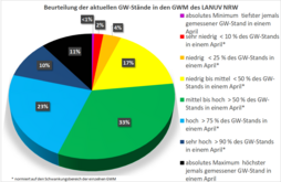 Grundwasserstände der Messstellen des LANUV (Stand: 02.05.2024) 
