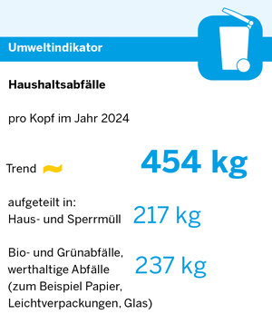 Umweltindikator Haushaltsabfälle: pro Kopf im Jahr 2024:  454 kg, Trend gleichbleibend; aufgeteilt in: Haus- und Sperrmüll 217 kg; Bio- und Grünabfälle, werthaltige Abfälle (zum Beispiel Papier,  Leichtverpackungen, Glas) 237 kg  