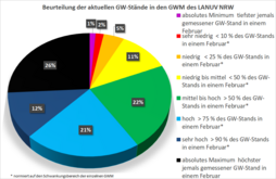 Grundwasserstände der Messstellen des LANUV (Stand: 29.02.2024) 