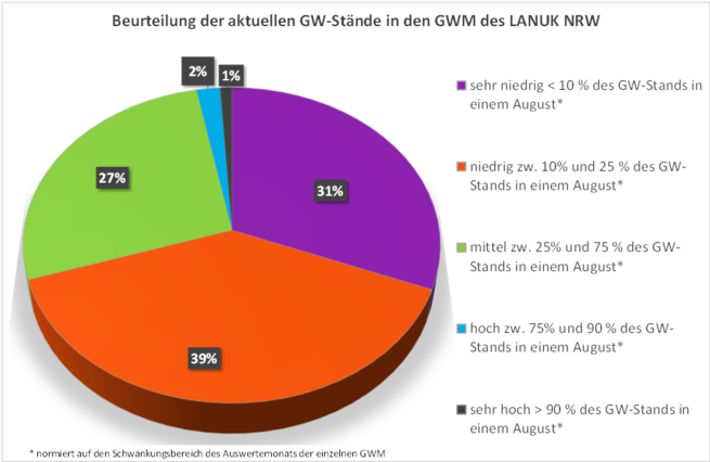 Grundwasserstände der Messstellen des LANUK (Stand: 31.08.2026) 