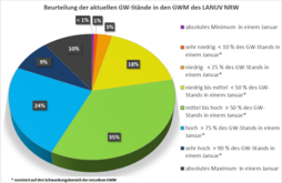Grundwasserstände der Messstellen des LANUV (Stand: 05.02.2025) 