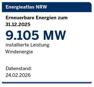 Energieatlas NRW: Erneuerbare Energien zum 31.12.2025: 9.105 MW installierte Leistung Windenergie 