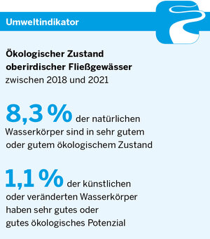 Umweltindikator Ökologischer Zustand  oberirdischer Fließgewässer zwischen 2018 und 2021: 8,3 % der natürlichen Wasserkörper sind in sehr gutem  oder gutem ökologischem Zustand; 1,1 % der künstlichen oder veränderten Wasserkörper haben sehr gutes oder gutes ökologisches Potenzial