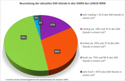 Grundwasserstände der Messstellen des LANUK (Stand: 05.08.2025)